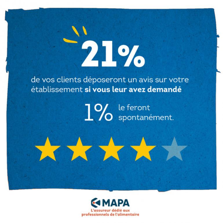 21% de vos clients déposeront un avis en ligne sur votre établissement si vous leur avez demandé. 1% le feront spontanément !