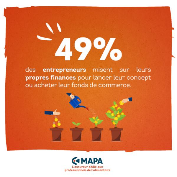 49% d’entre eux misent sur leurs propres deniers pour lancer leur concept et/ou acheter leur fonds de commerce