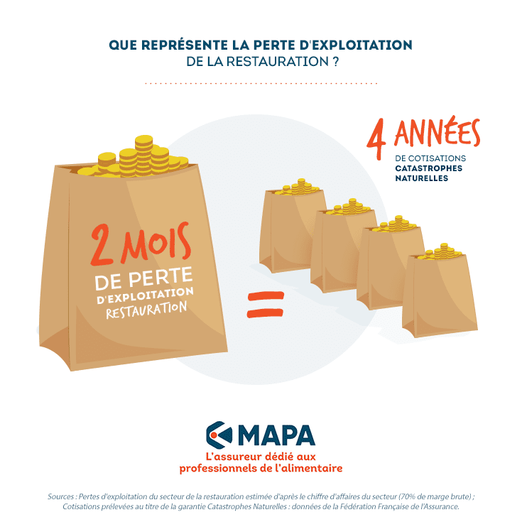 Infographie représentant le rapport de valeur entre la perte d'exploitation du secteur de la restauration, et la valeur des cotisations prélevées au titre des catastrophes naturelles tous secteurs confondus