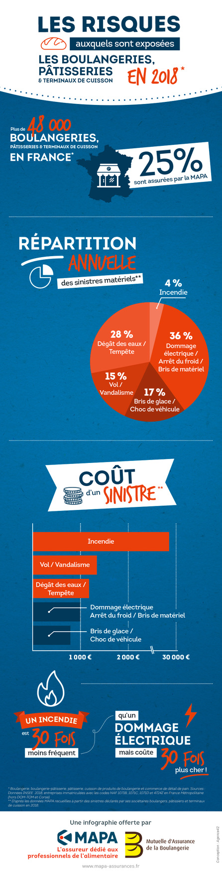 Infographie sur les risques de sinistre en boulangerie pâtisserie et terminaux de cuisson en 2018