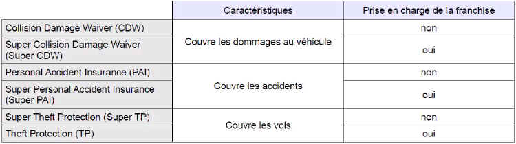 Assurances facultatives et conseillées pour louer une voiture